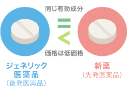 安全・安心な後発医薬品の採用