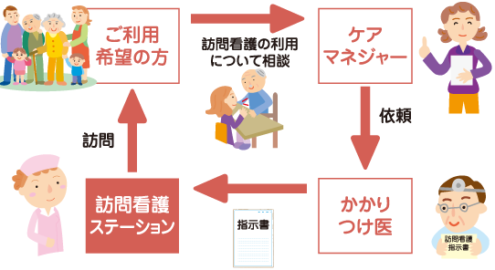 介護保険で利用する場合