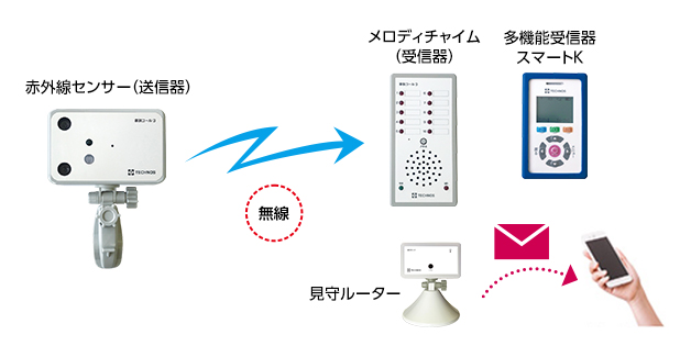 家族コール・Cタイプ 