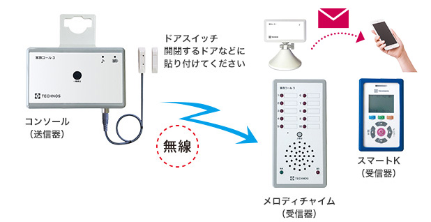 家族コール・Dタイプ